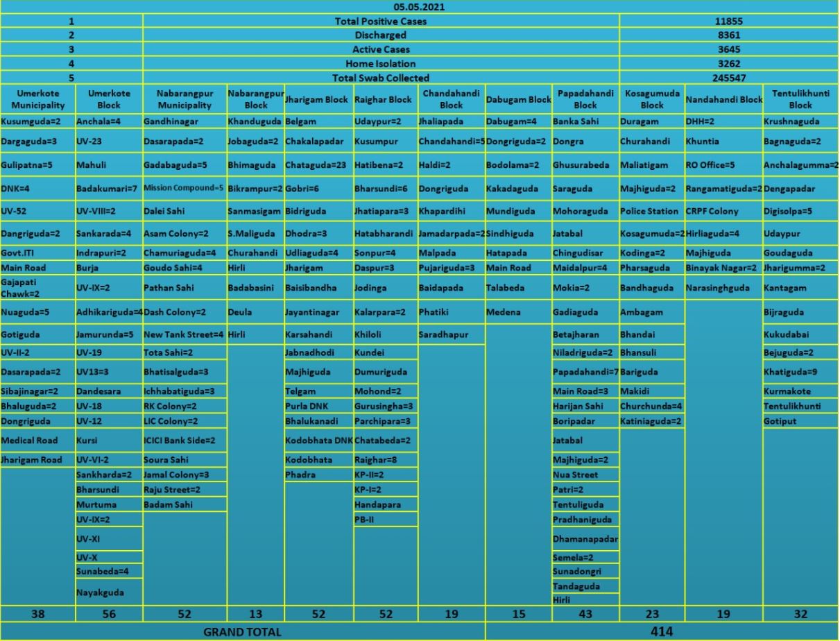 ନବରଙ୍ଗପୁର ଜିଲ୍ଲାରୁ ପୁଣି 414 ନୂଆ ପଜିଟିଭ ଚିହ୍ନଟ