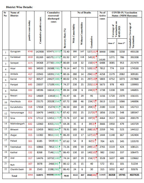 haryana corona update