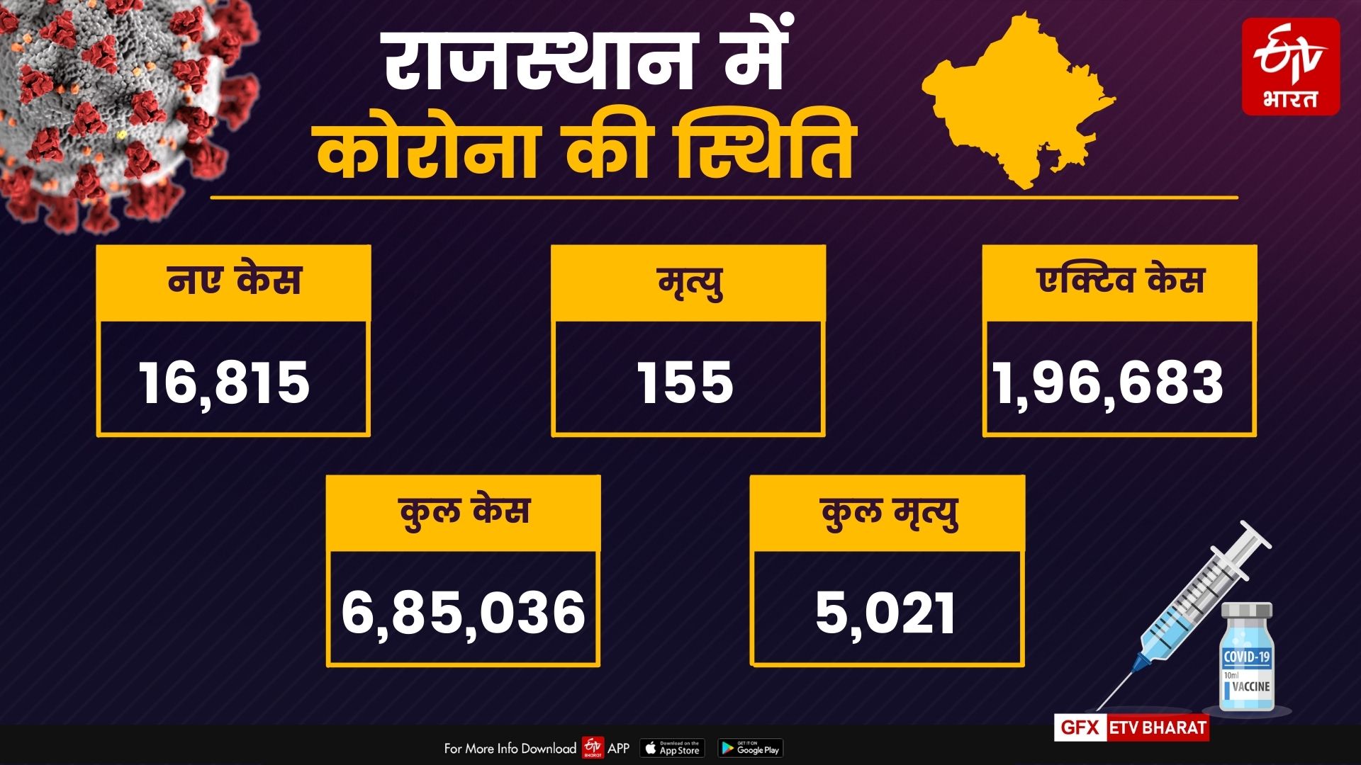 Oxygen cylinder in Rajasthan, ICU availability in Rajasthan, black marketing of Remdesivir, रेमडेसिवीर की कालाबाजारी, राजस्थान में ऑक्सीजन बेड, राजस्थान में वेंटिलेटर्स और आईसीयू