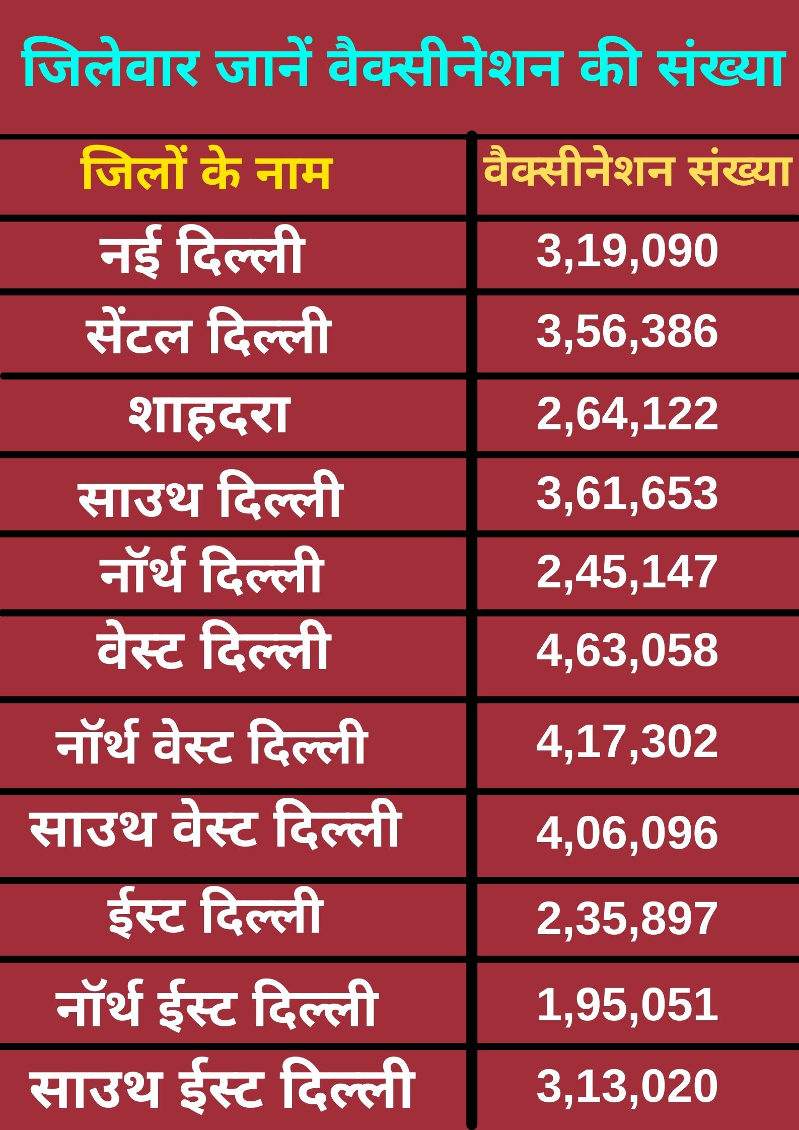 Corona Vaccination in Delhi