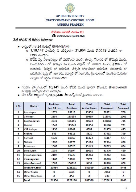 corona cases in ap