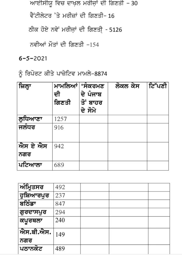 24 ਘੰਟਿਆਂ ਦੌਰਾਨ 154 ਮੌਤਾਂ