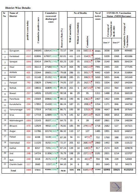 haryana corona update