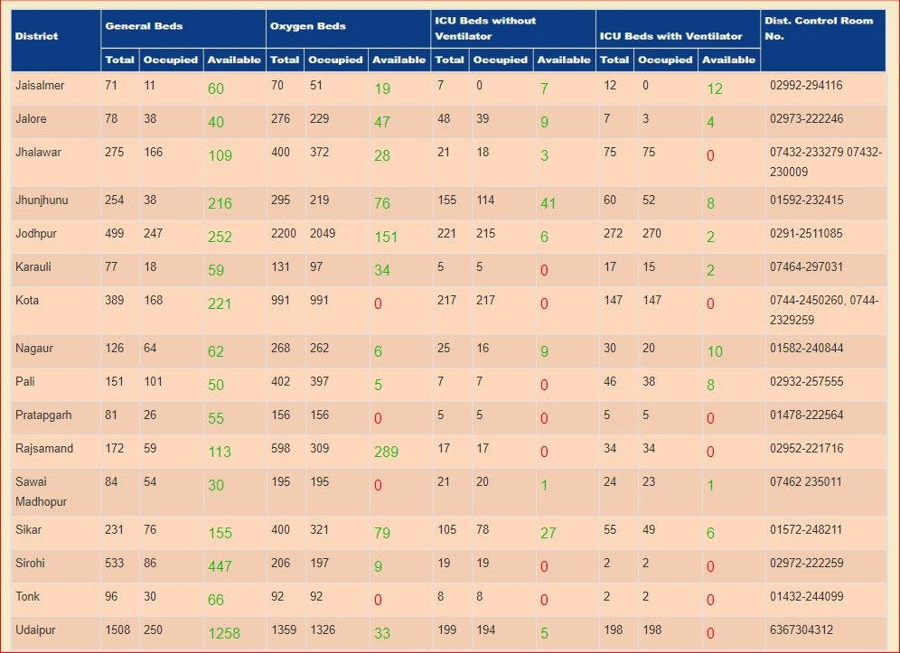 Oxygen cylinder in Rajasthan, ICU availability in Rajasthan, black marketing of Remdesivir, रेमडेसिवीर की कालाबाजारी, राजस्थान में ऑक्सीजन बेड, राजस्थान में वेंटिलेटर्स और आईसीयू