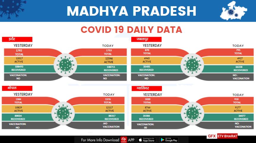 Statistics of Indore, Bhopal, Gwalior, Jabalpur