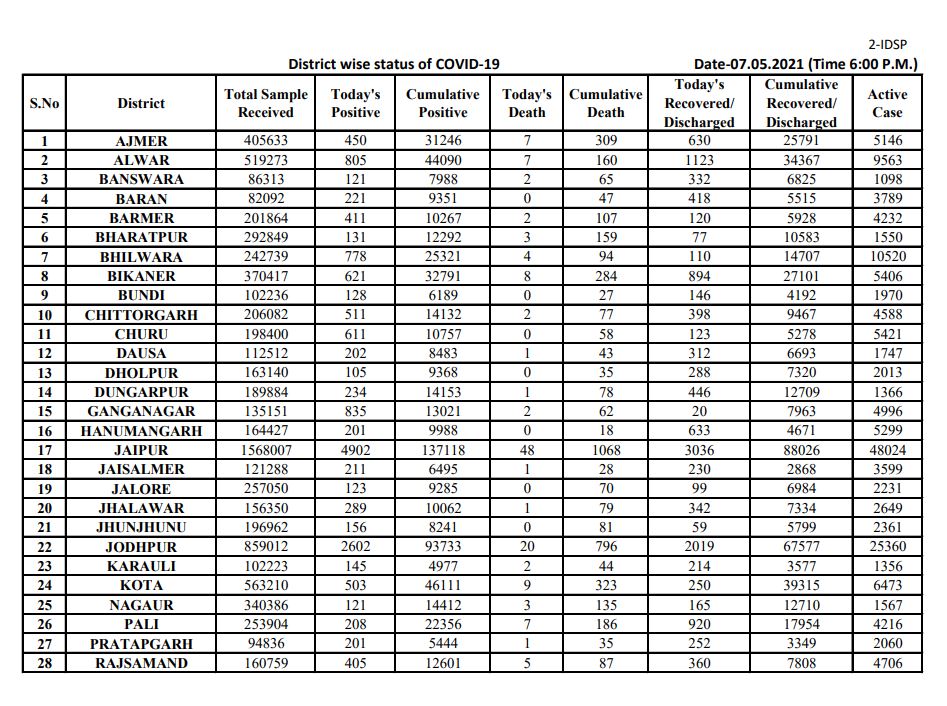 rajasthan corona update,  rajasthan corona case