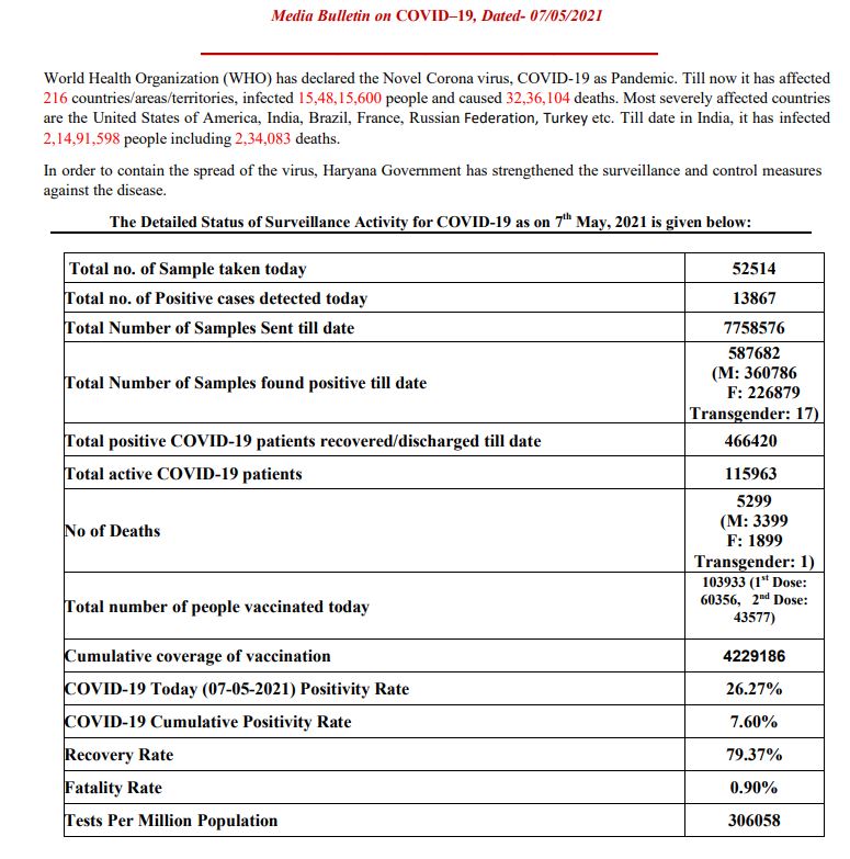 haryana corona update