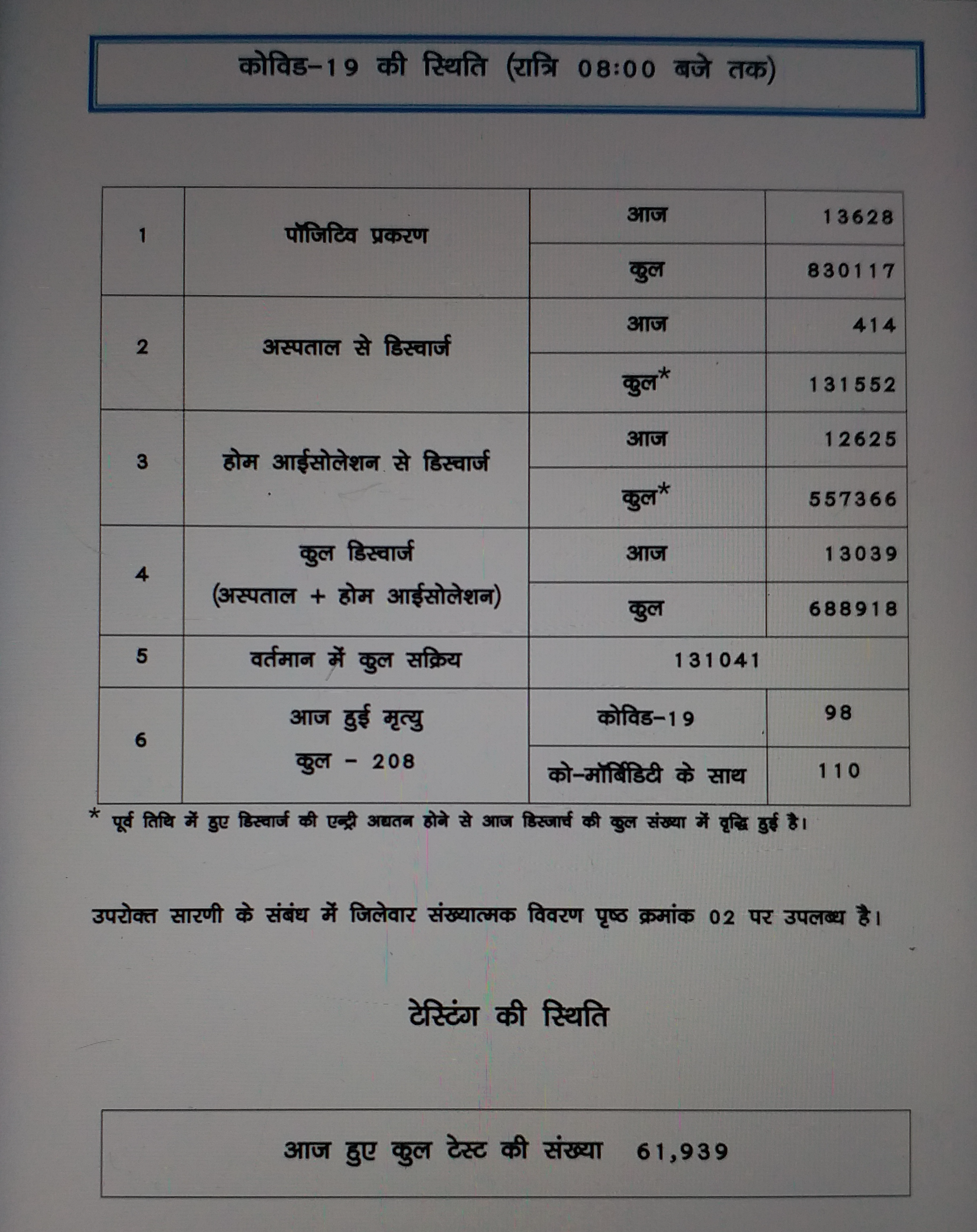 corona cases in chhattisgarh