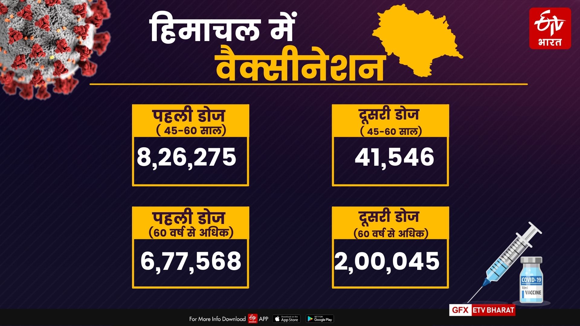 corona vaccination in himachal.