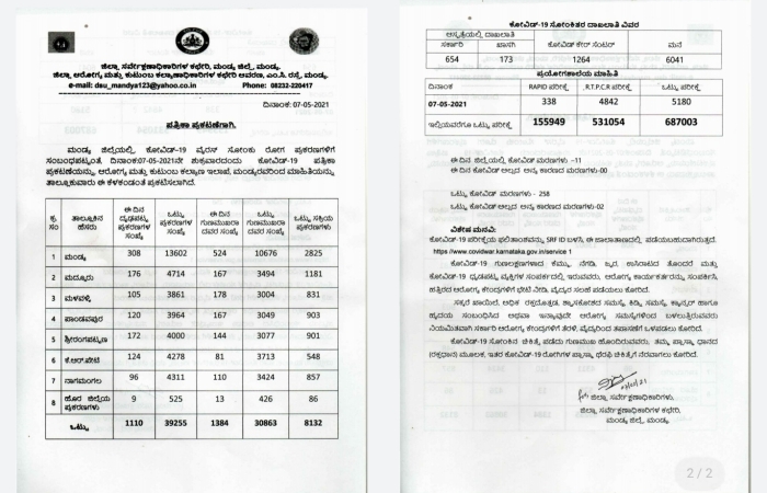 Mandya District Covid Update