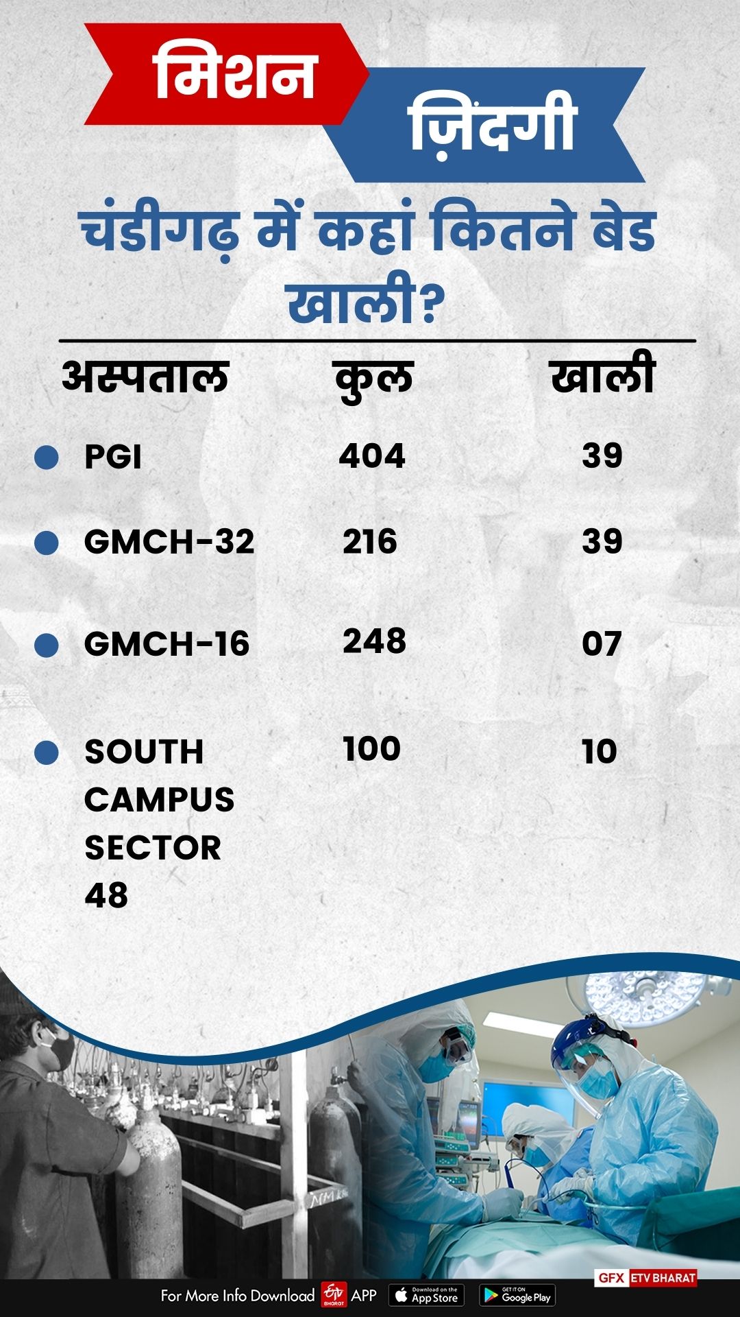 number of beds government hospital Chandigarh