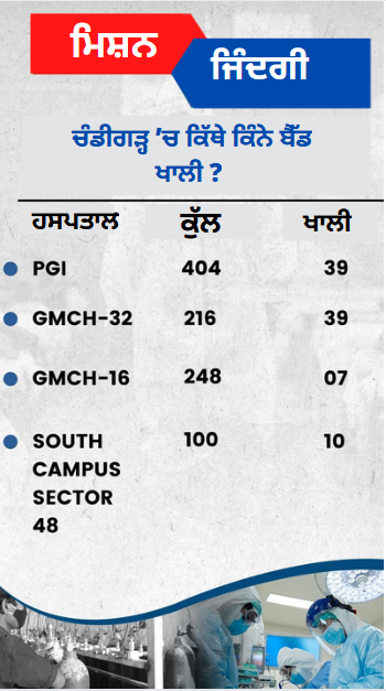 ਕੋਰੋਨਾ ਦੇ ਕਹਿਰ ਦੌਰਾਨ ਚੰਡੀਗੜ੍ਹ ’ਚ ਕਿੰਨੇ ਬੈੱਡ ਹਨ ਖਾਲੀ? ਦੇਖੋ ਪੂਰੀ ਲਿਸਟ