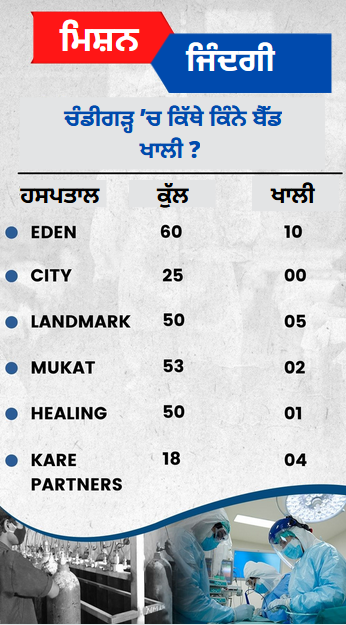 ਕੋਰੋਨਾ ਦੇ ਕਹਿਰ ਦੌਰਾਨ ਚੰਡੀਗੜ੍ਹ ’ਚ ਕਿੰਨੇ ਬੈੱਡ ਹਨ ਖਾਲੀ? ਦੇਖੋ ਪੂਰੀ ਲਿਸਟ