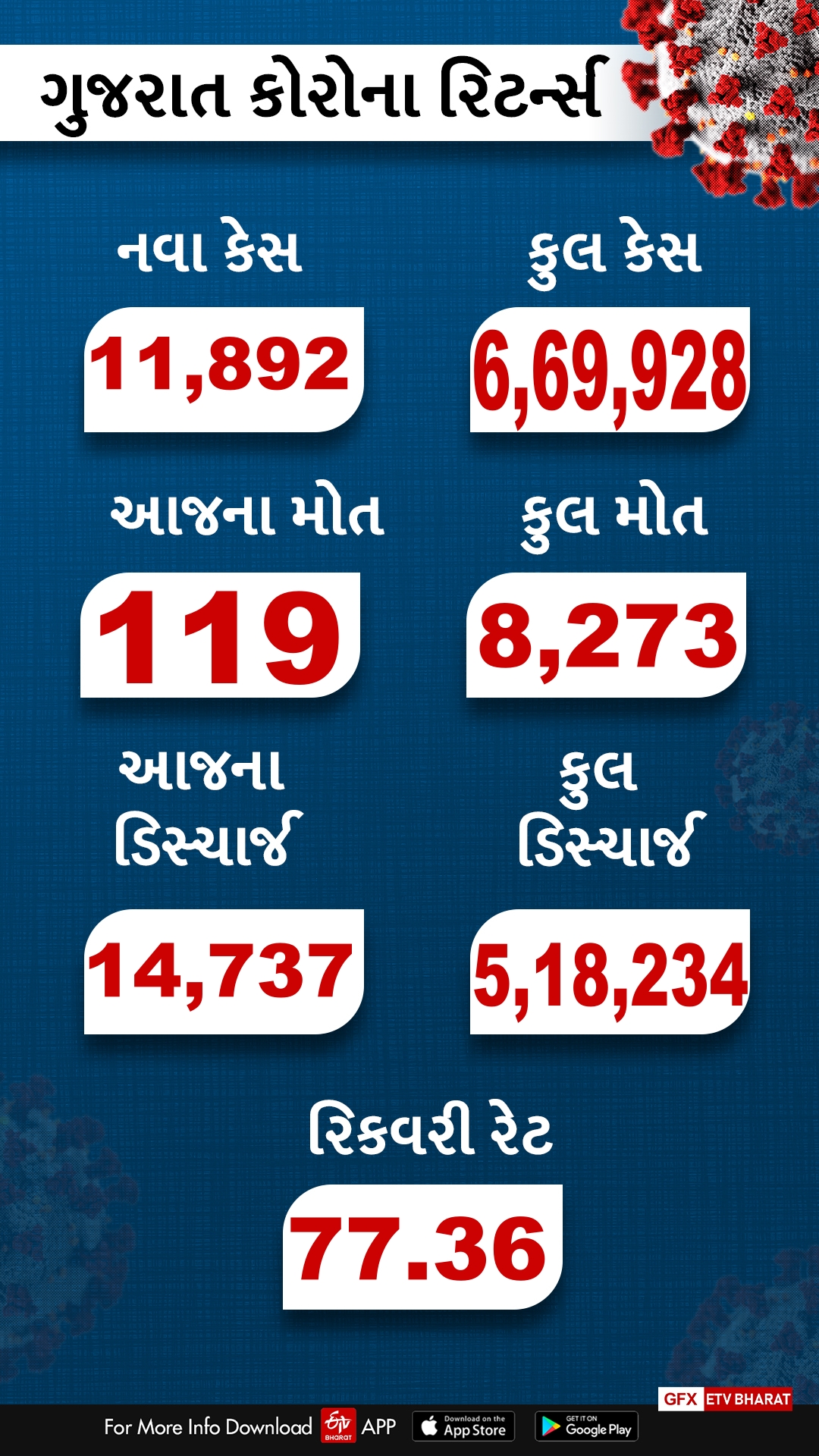 14,737 દર્દીઓએ કોરોનાને માત આપી