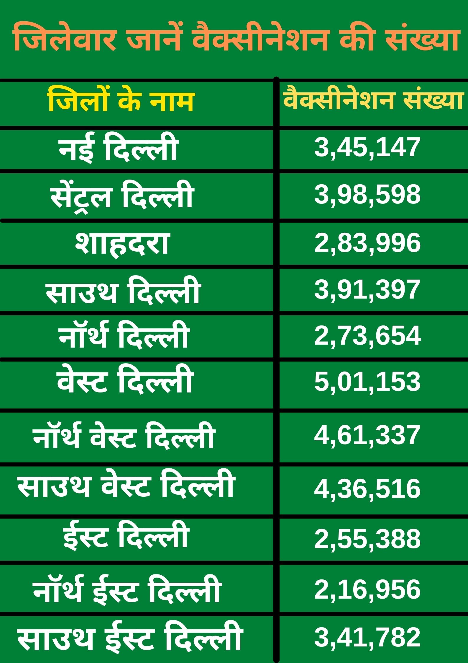 know all updates about corona vaccination in delhi till may 9 2021