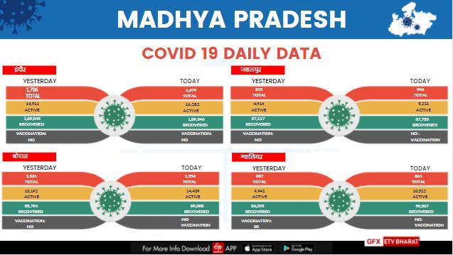 Statistics of Indore, Bhopal, Jabalpur and Gwalior