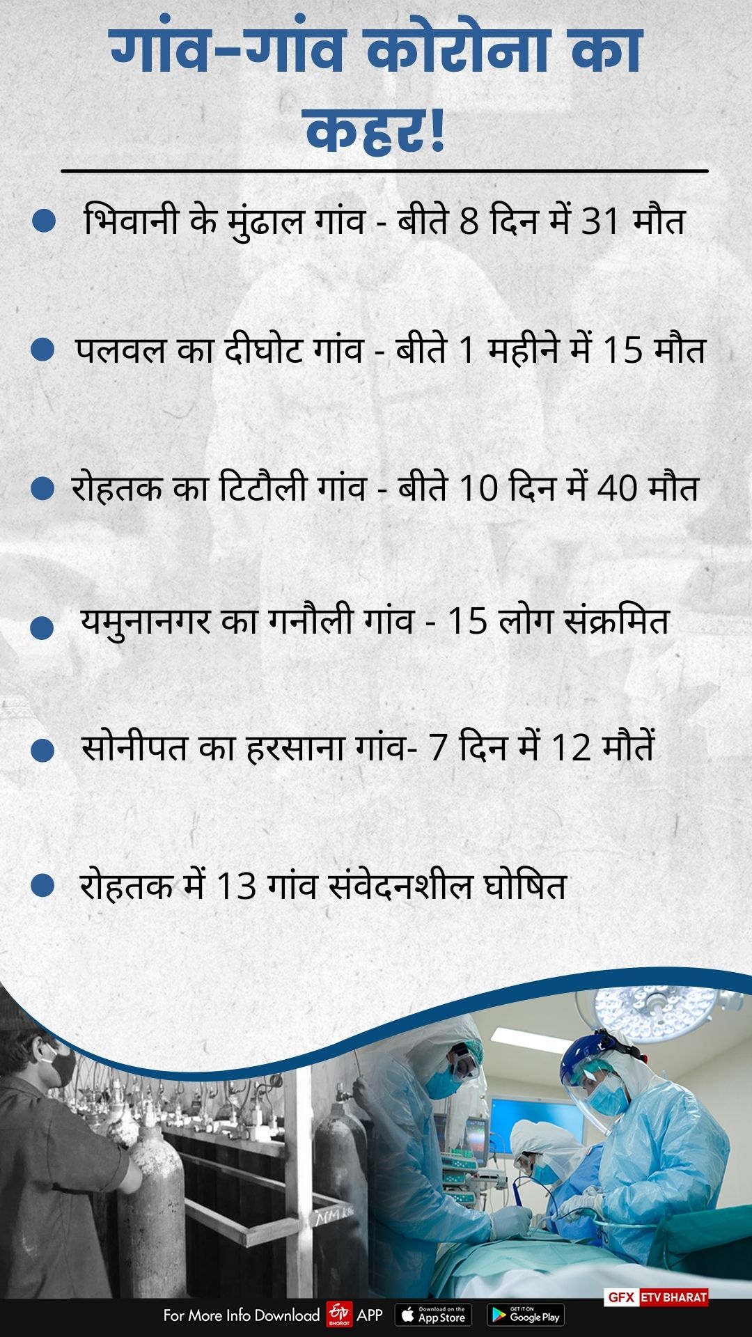 corona virus reaches village Haryana