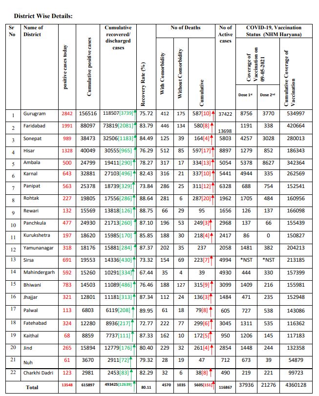 haryana corona update