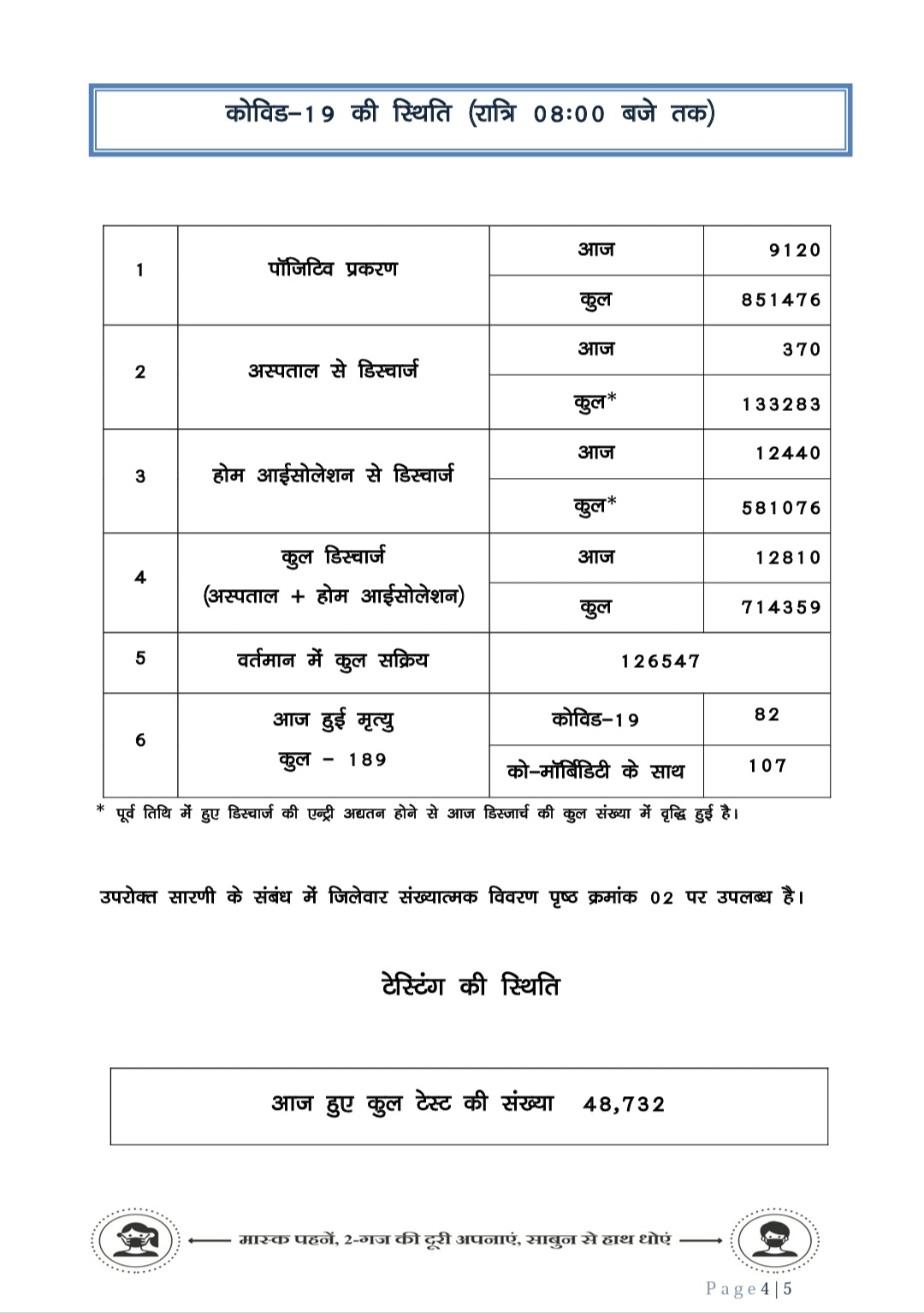 9120 new corona patients found on Sunday in Chhattisgarh