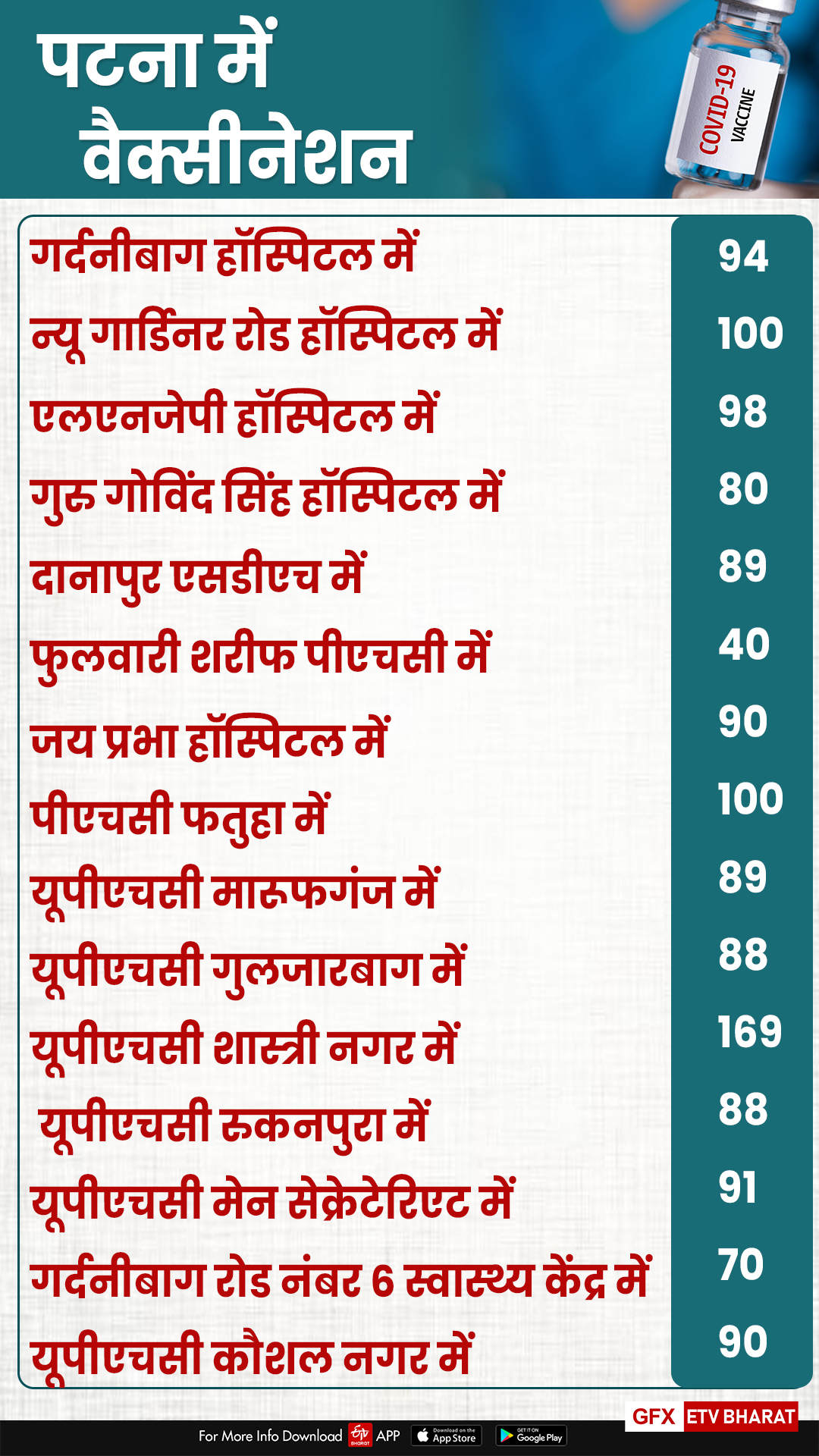 पटना में वैक्सीनेशन