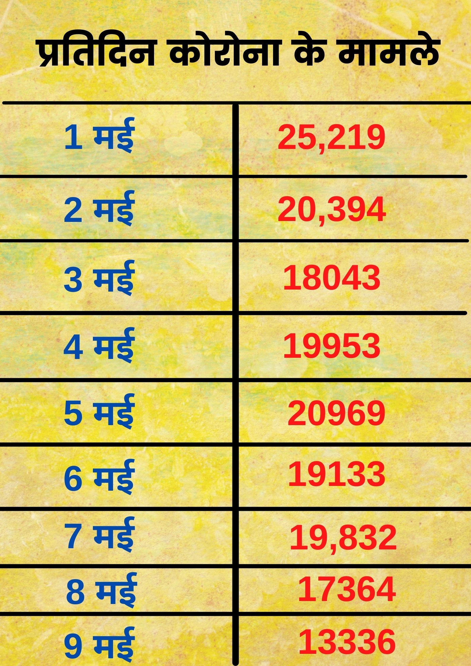 sharp fall in new positive cases in delhi