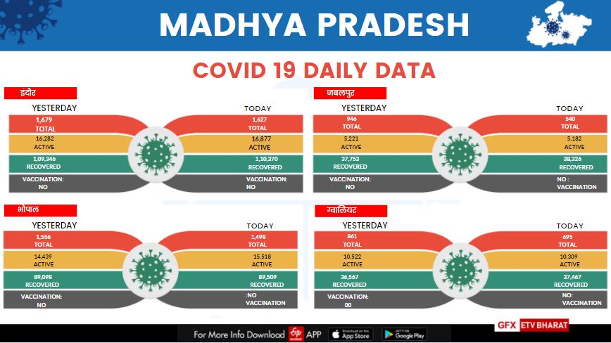 Statistics of Indore, Bhopal, Gwalior, Jabalpur