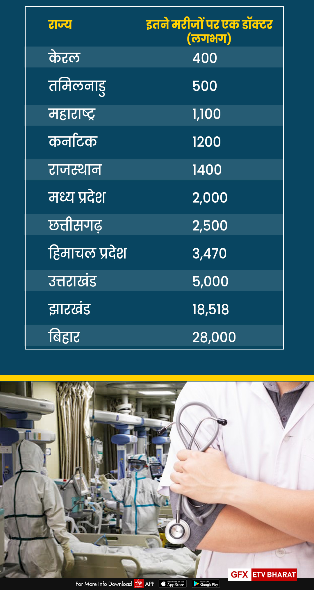 कितनी आबादी पर एक डॉक्टर