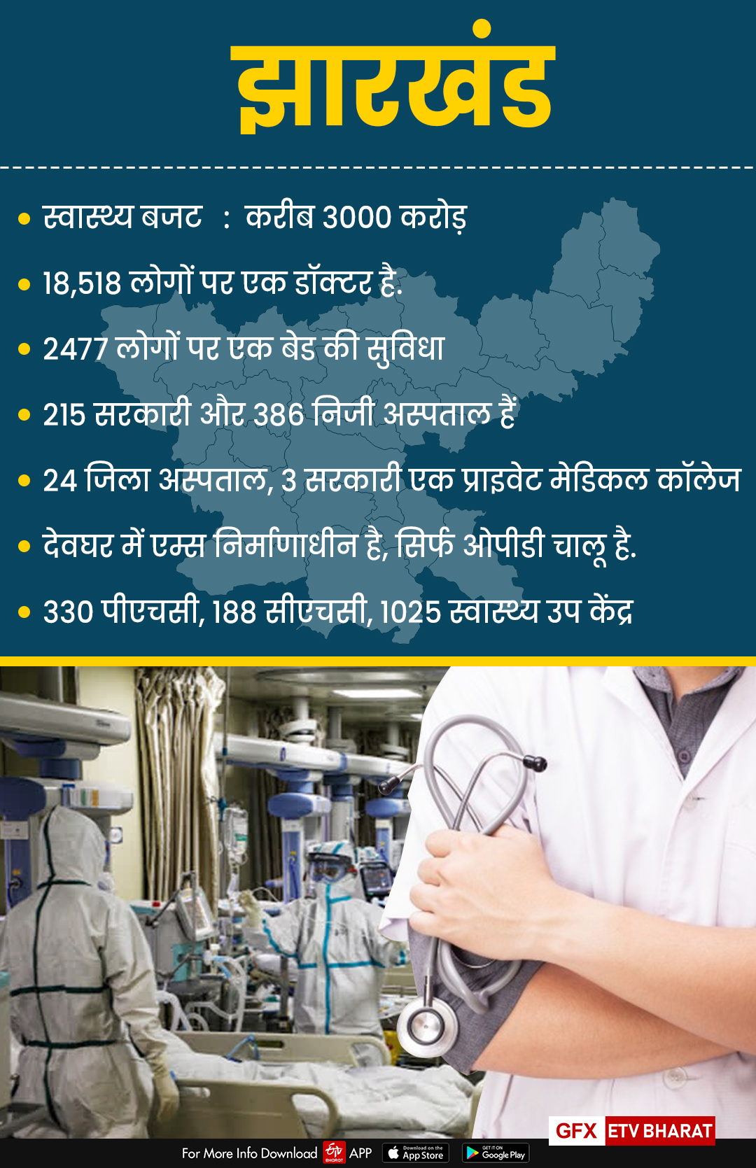 झारखंड में स्वास्थ्य ढांचा