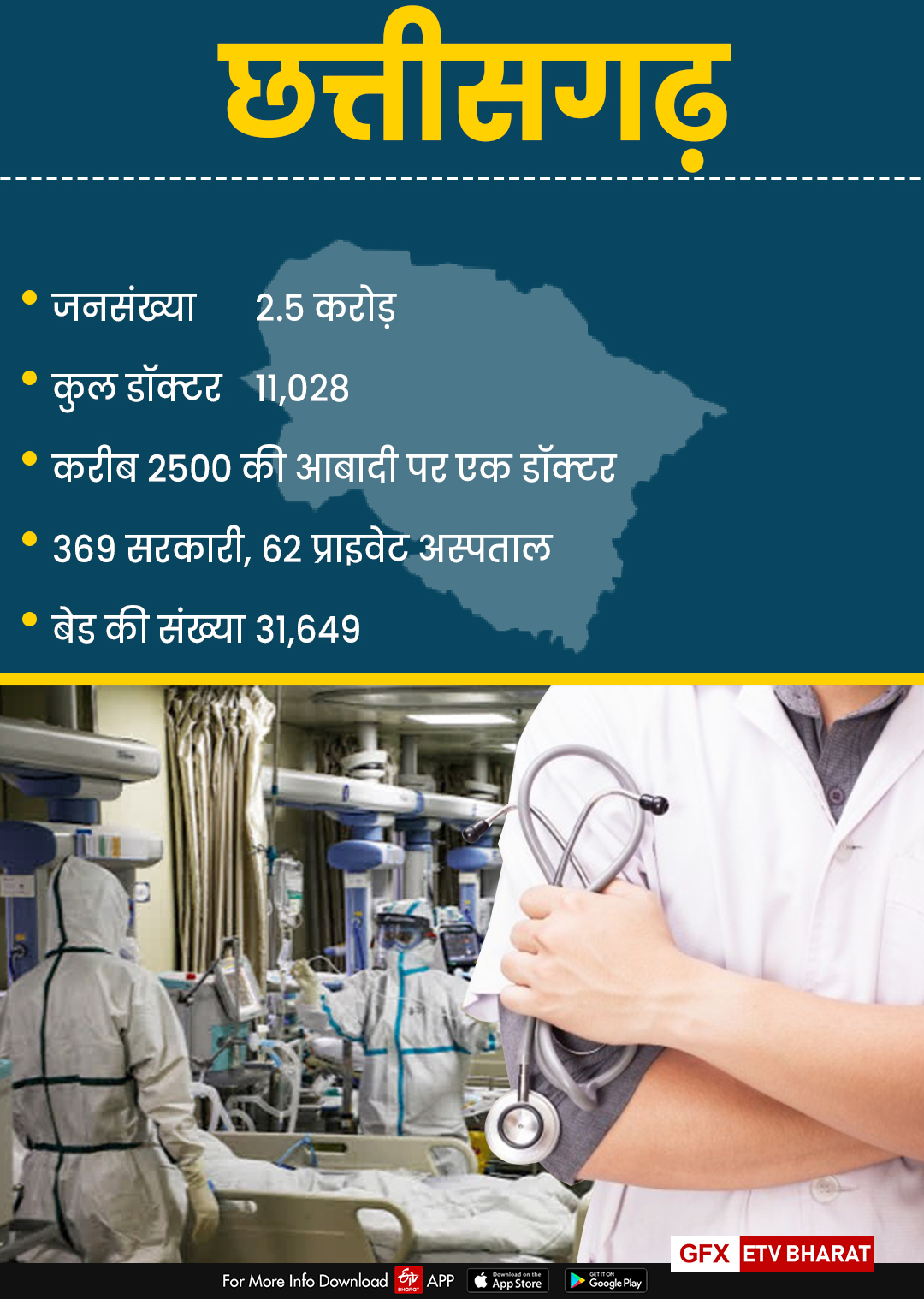 छत्तीसगढ़ में स्वास्थ्य सुविधाएं