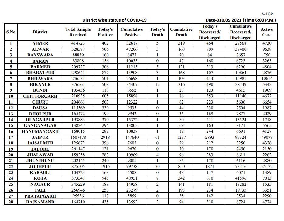 rajasthan corona update,  rajashtan corona news