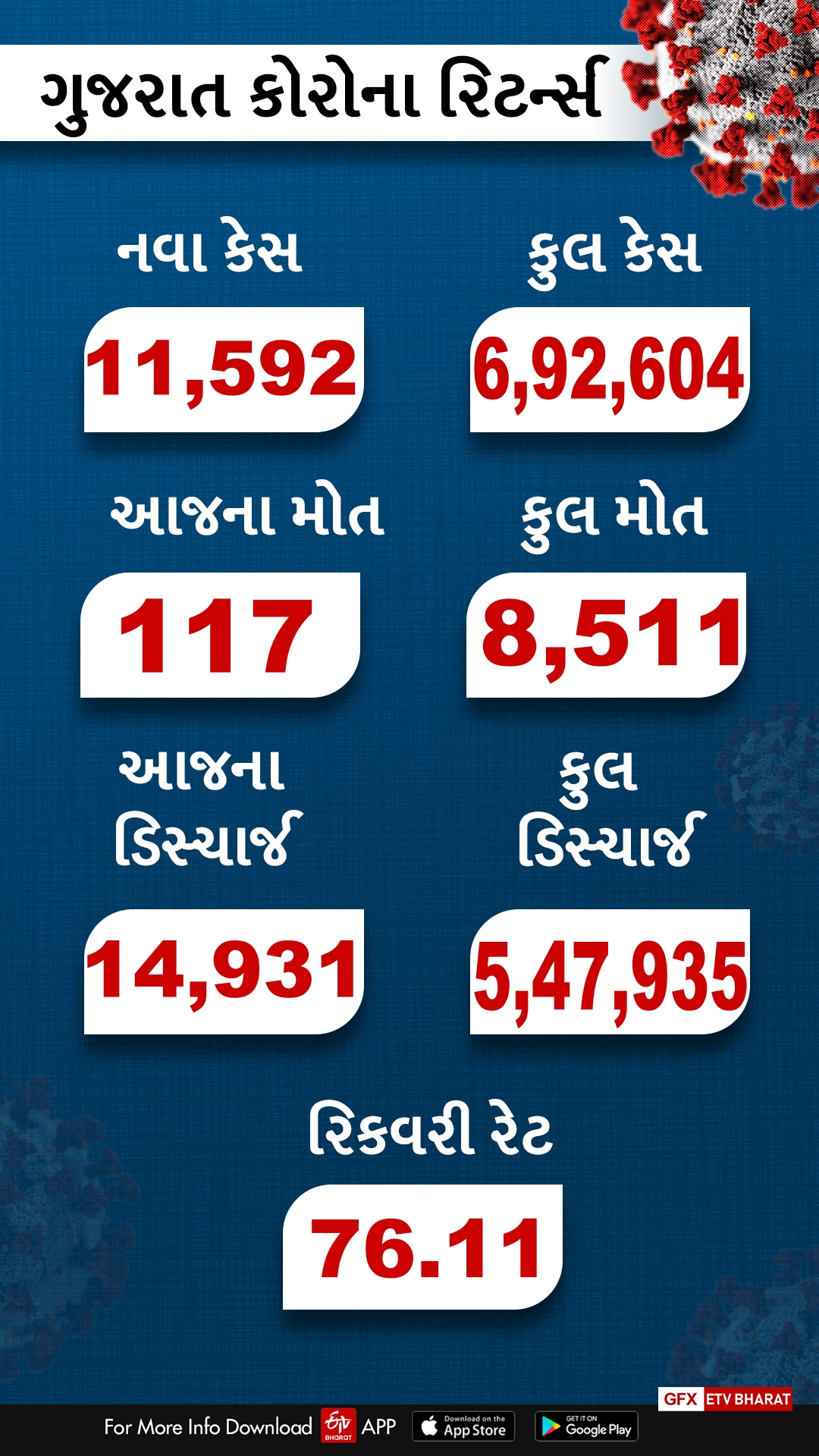 છેલ્લા 24 કલાકમાં 117 દર્દીના મોત નિપજ્યા