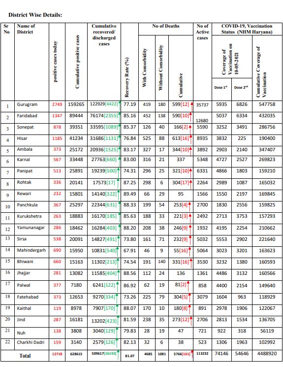 corona positive cases reported and 161 death in haryana on monday