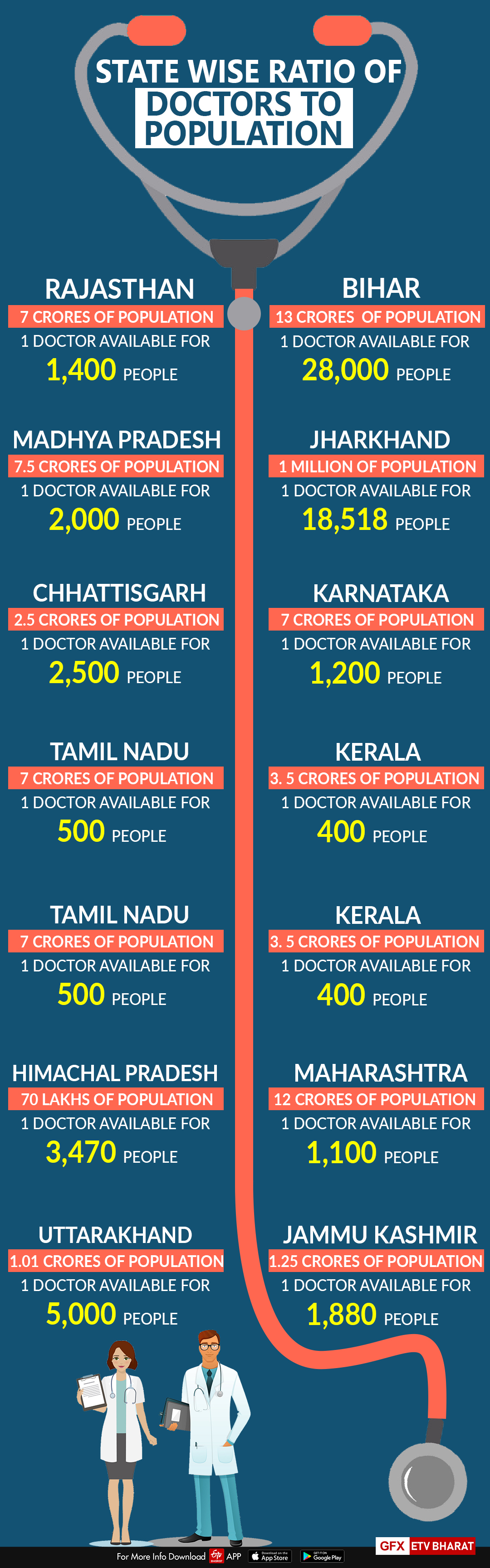 Ratio of patients to doctors