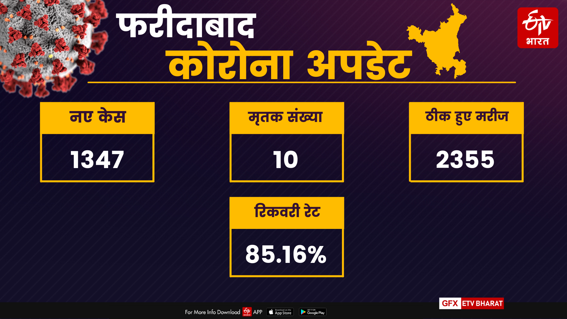 impact-of-strictness-in-haryana-new-corona-cases-decreasing-number-of-recovers-increased