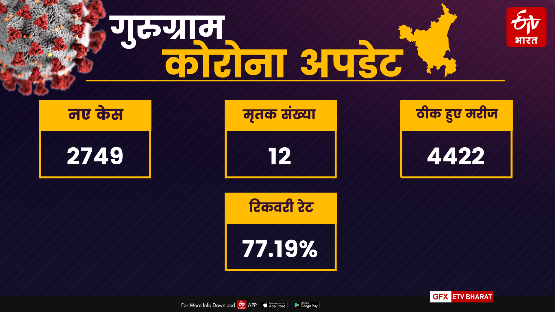 impact-of-strictness-in-haryana-new-corona-cases-decreasing-number-of-recovers-increased