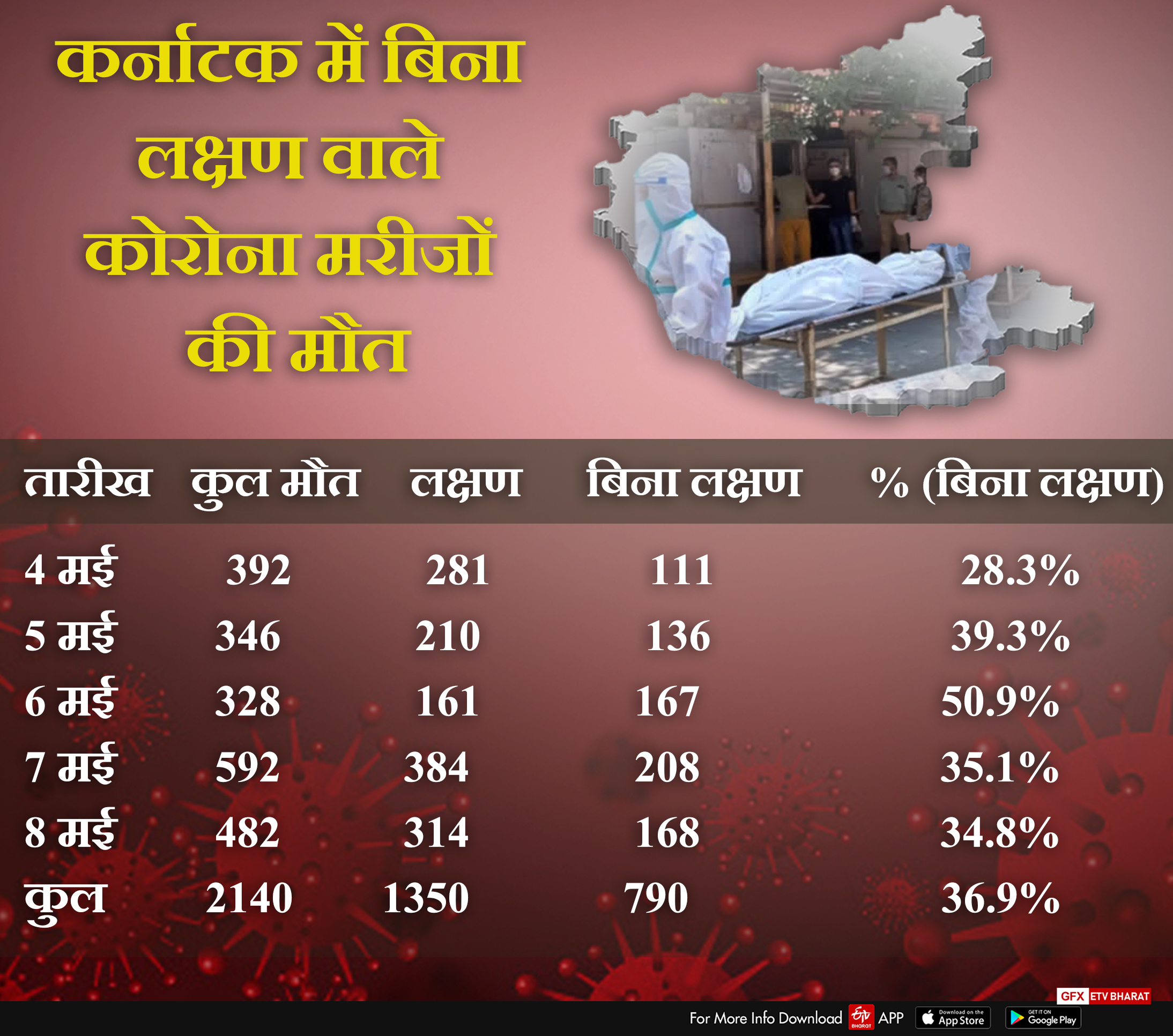 कर्नाटक में बिना लक्षण वाले मरीजों की मौत