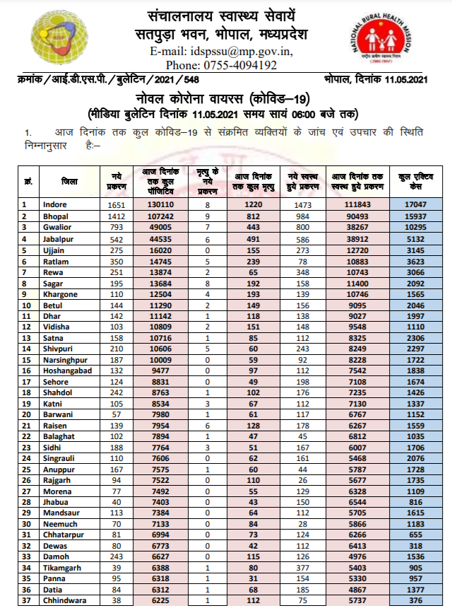 Health Department has released Health Bulletin