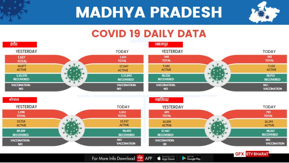 Statistics of Indore, Bhopal, Jabalpur and Gwalior