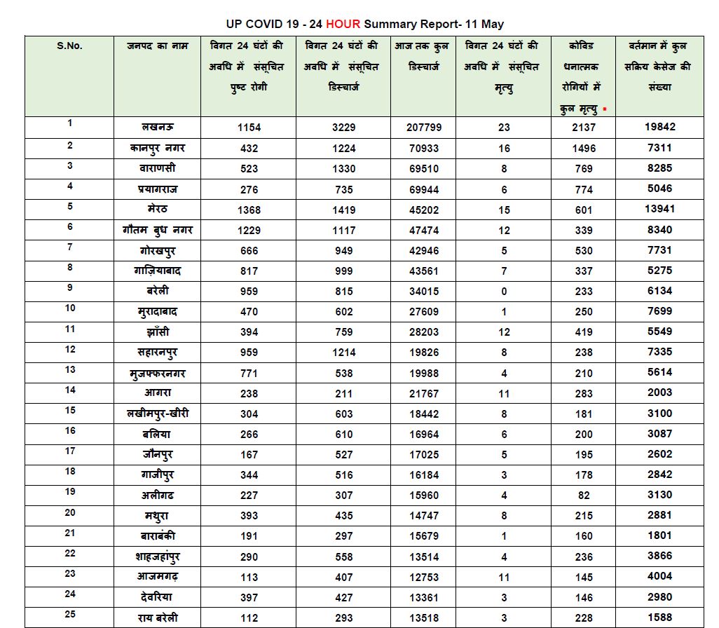यूपी कोरोना अपडेट.