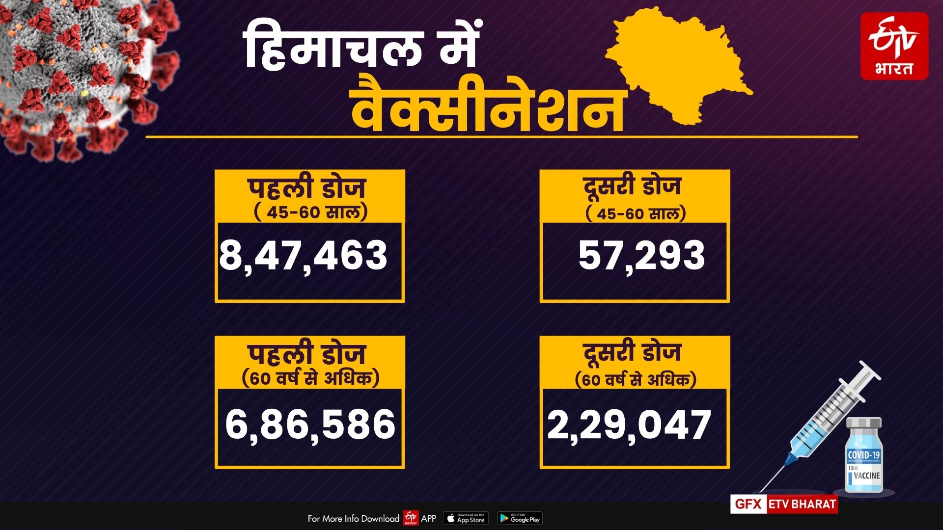 corona vaccination in himachal.