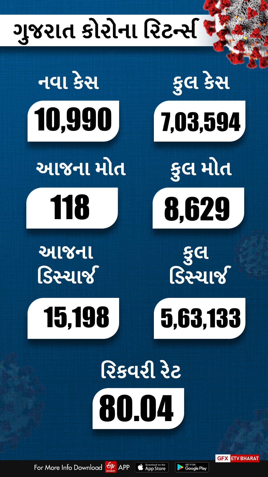 ગુજરાત કોરોના અપડેટ