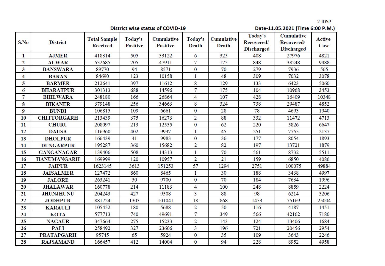 जयपुर हिंदी न्यूज, total deaths in rajasthan due to corona