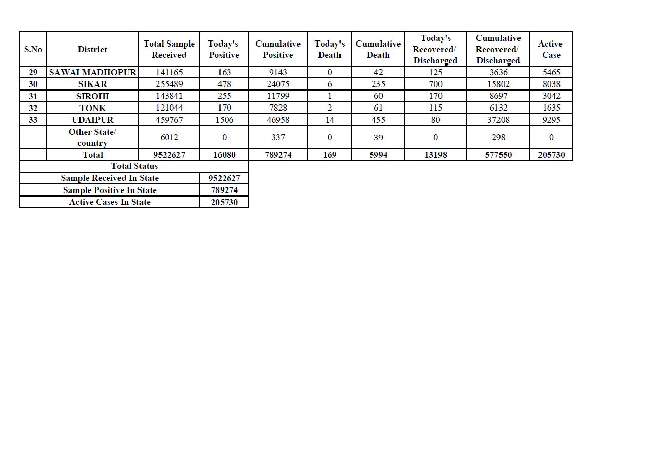 जयपुर हिंदी न्यूज, total deaths in rajasthan due to corona