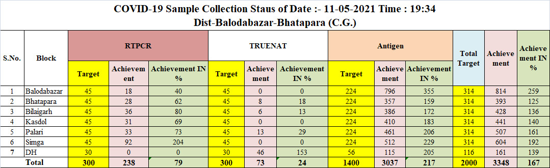 406 corona patients found on Tuesday in Balodabazar