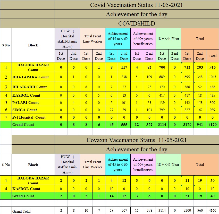 4160 people got vaccination in Balodabazar