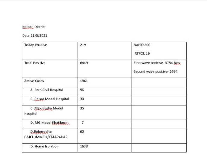 nalbari ccovid update