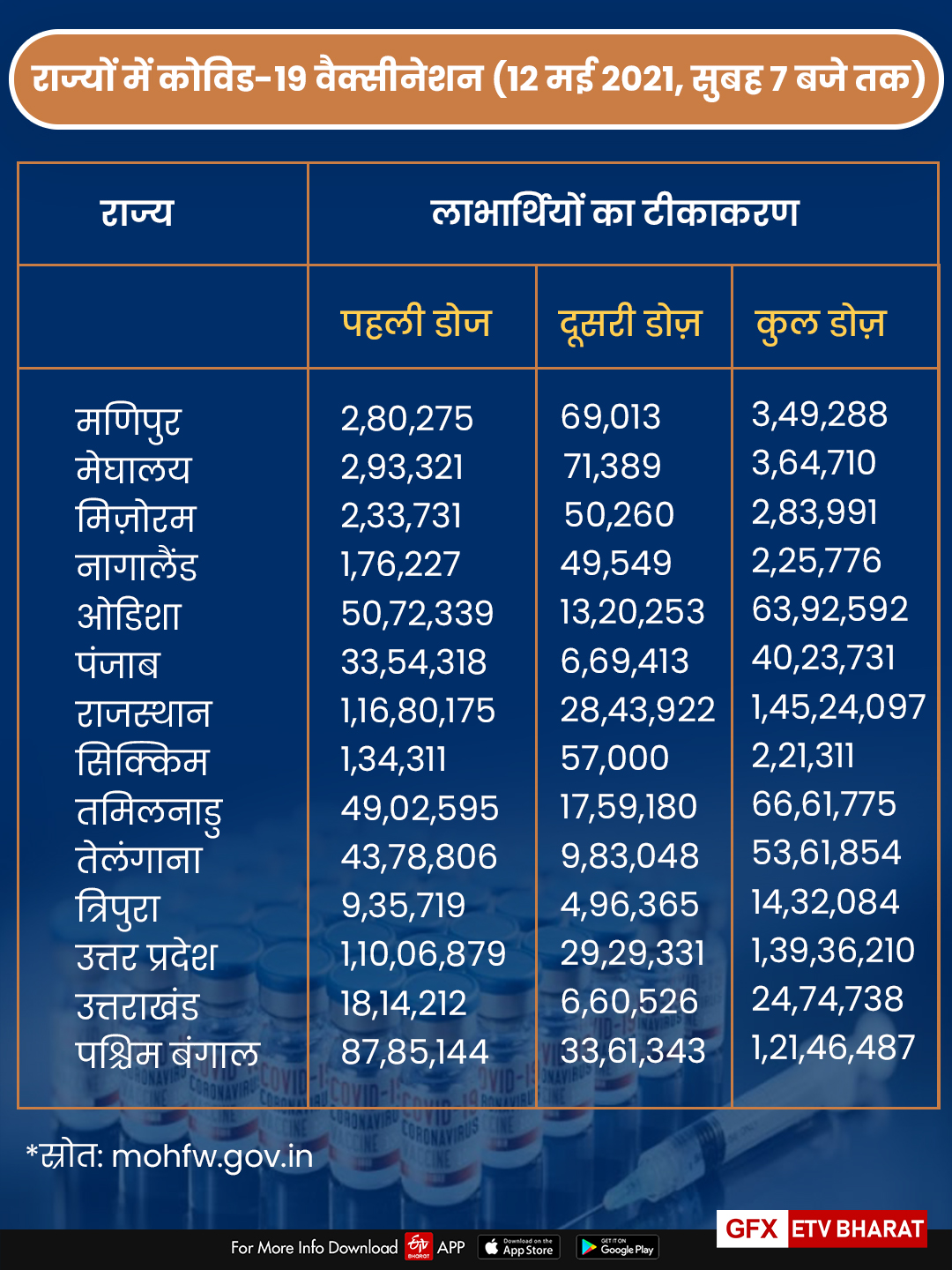 राज्यों में टीकाकरण