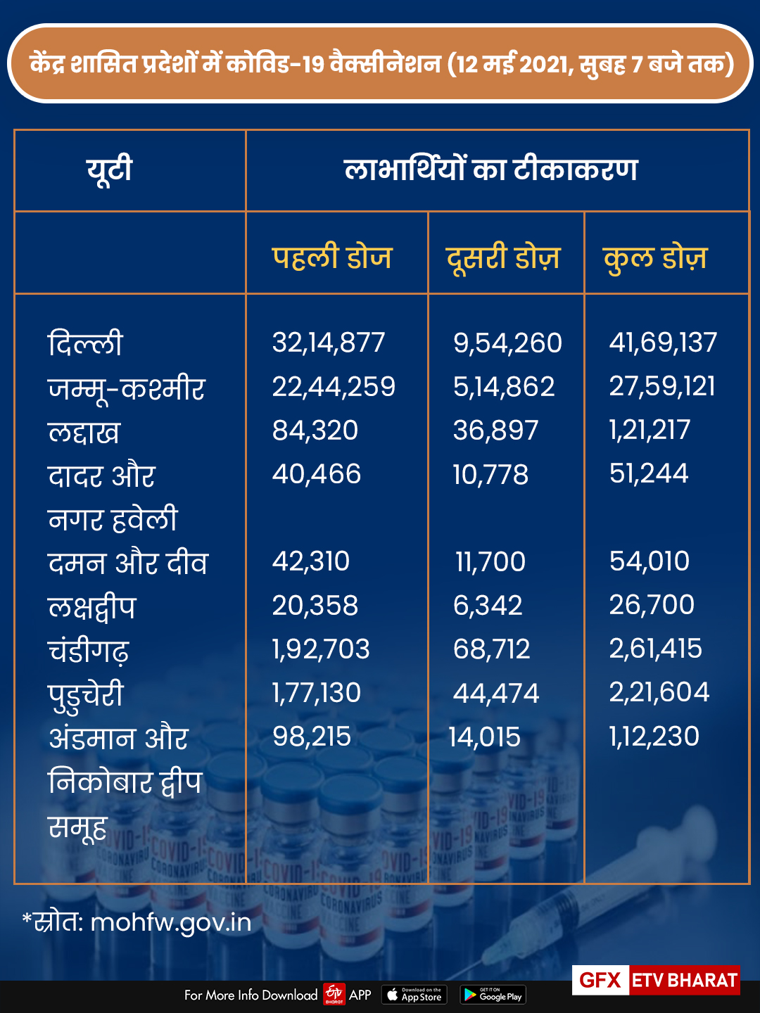 केंद्र शासित प्रदेशों में टीकाकरण