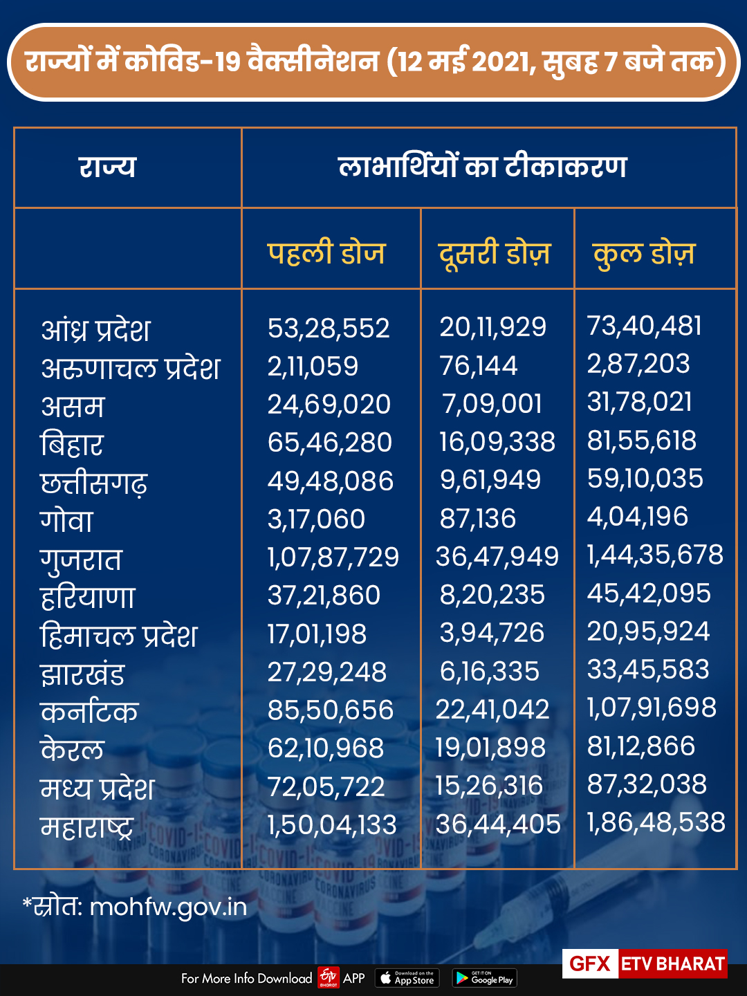 राज्यों में कितना हुआ टीकाकरण