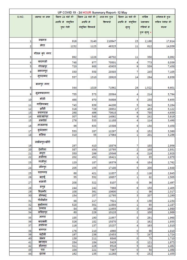 यूपी कोरोना अपडेट